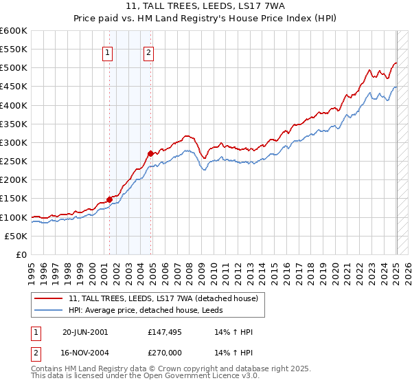 11, TALL TREES, LEEDS, LS17 7WA: Price paid vs HM Land Registry's House Price Index