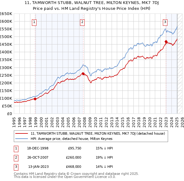 11, TAMWORTH STUBB, WALNUT TREE, MILTON KEYNES, MK7 7DJ: Price paid vs HM Land Registry's House Price Index