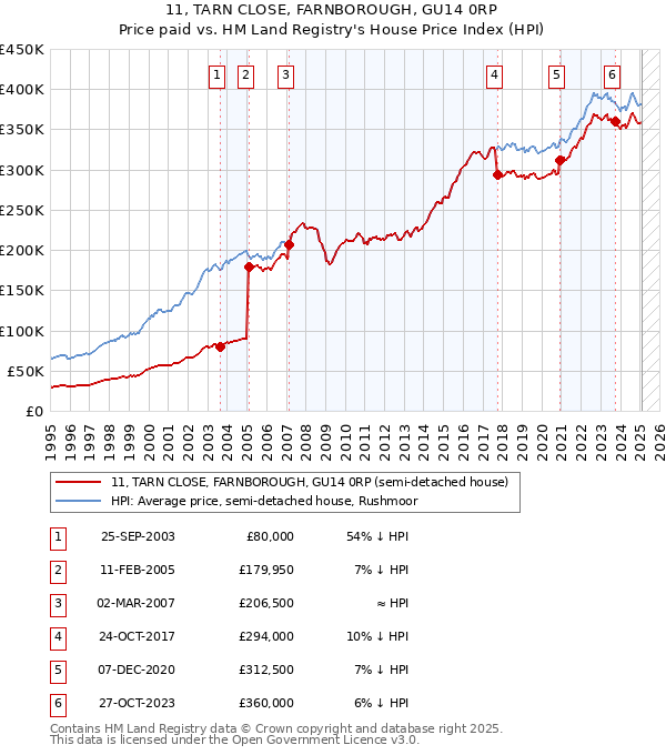 11, TARN CLOSE, FARNBOROUGH, GU14 0RP: Price paid vs HM Land Registry's House Price Index