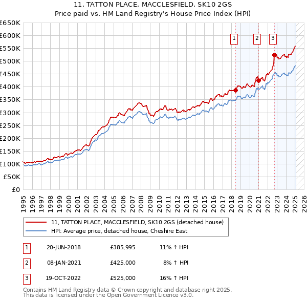 11, TATTON PLACE, MACCLESFIELD, SK10 2GS: Price paid vs HM Land Registry's House Price Index