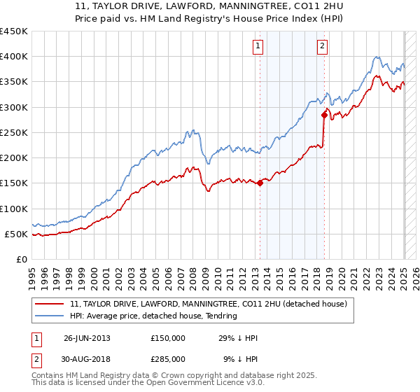 11, TAYLOR DRIVE, LAWFORD, MANNINGTREE, CO11 2HU: Price paid vs HM Land Registry's House Price Index