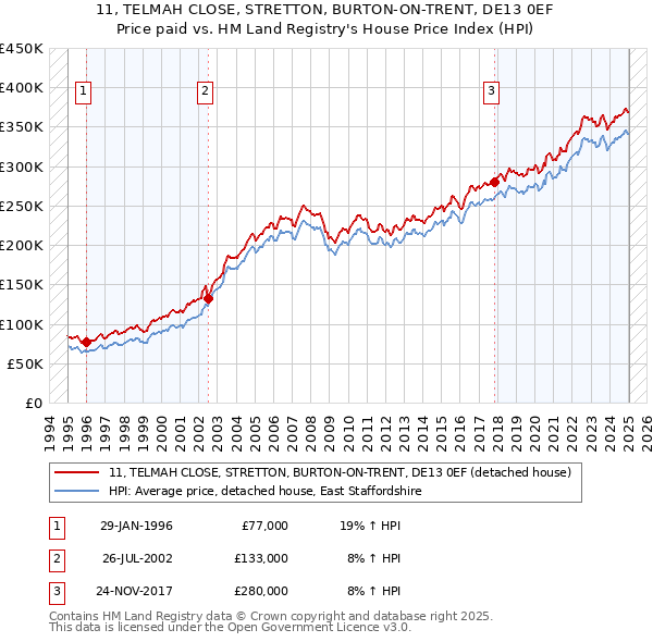 11, TELMAH CLOSE, STRETTON, BURTON-ON-TRENT, DE13 0EF: Price paid vs HM Land Registry's House Price Index