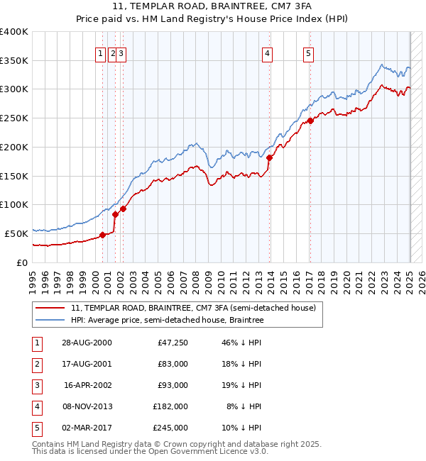 11, TEMPLAR ROAD, BRAINTREE, CM7 3FA: Price paid vs HM Land Registry's House Price Index