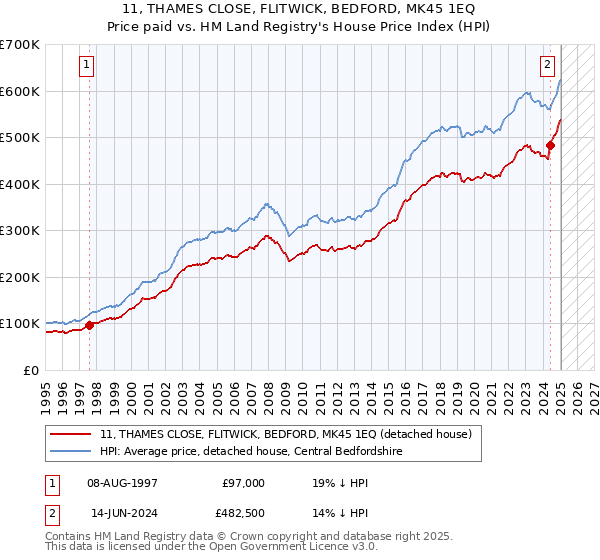 11, THAMES CLOSE, FLITWICK, BEDFORD, MK45 1EQ: Price paid vs HM Land Registry's House Price Index