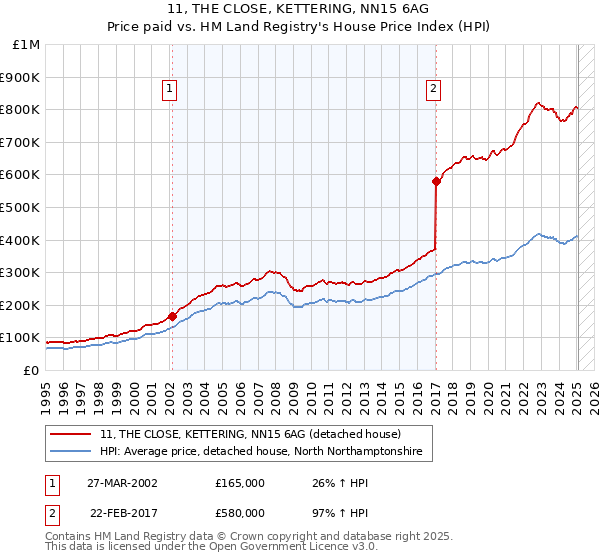 11, THE CLOSE, KETTERING, NN15 6AG: Price paid vs HM Land Registry's House Price Index