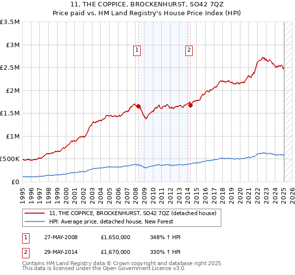 11, THE COPPICE, BROCKENHURST, SO42 7QZ: Price paid vs HM Land Registry's House Price Index