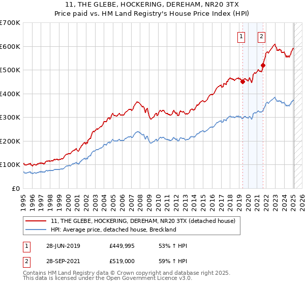 11, THE GLEBE, HOCKERING, DEREHAM, NR20 3TX: Price paid vs HM Land Registry's House Price Index