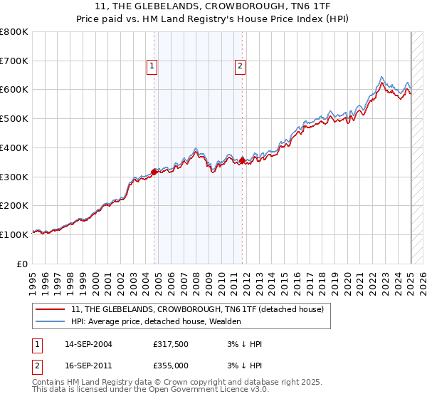 11, THE GLEBELANDS, CROWBOROUGH, TN6 1TF: Price paid vs HM Land Registry's House Price Index