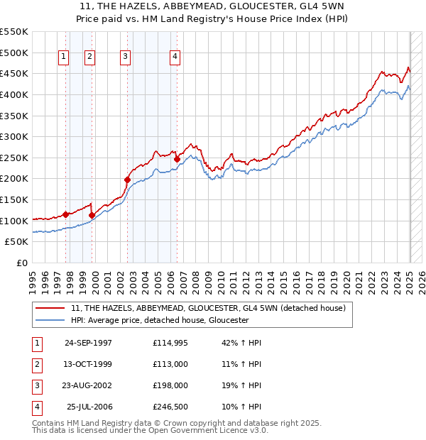 11, THE HAZELS, ABBEYMEAD, GLOUCESTER, GL4 5WN: Price paid vs HM Land Registry's House Price Index