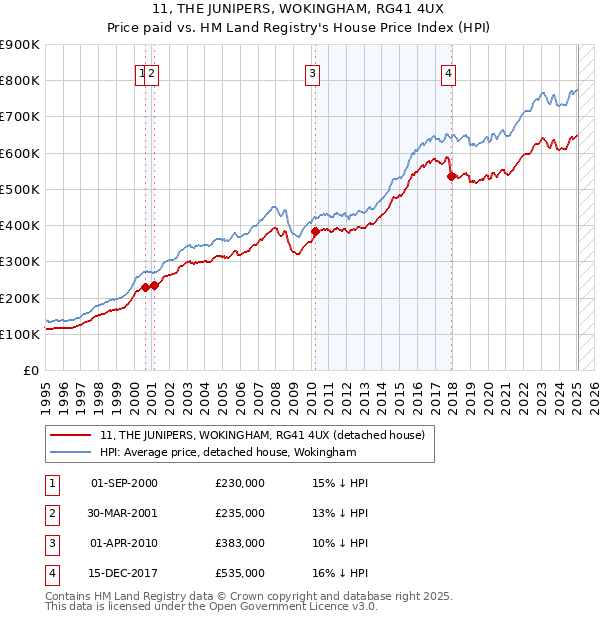 11, THE JUNIPERS, WOKINGHAM, RG41 4UX: Price paid vs HM Land Registry's House Price Index