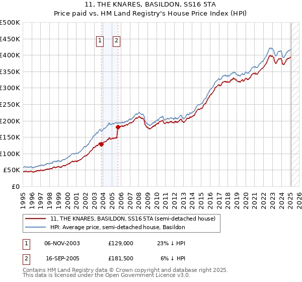 11, THE KNARES, BASILDON, SS16 5TA: Price paid vs HM Land Registry's House Price Index