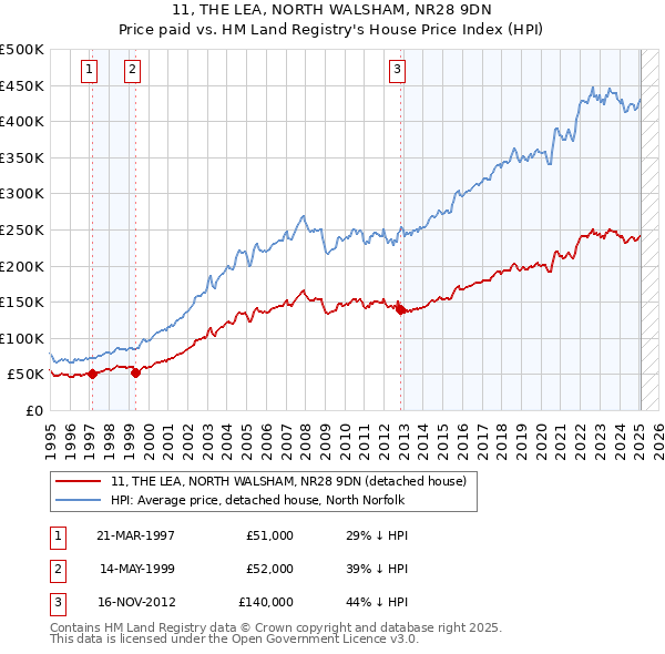 11, THE LEA, NORTH WALSHAM, NR28 9DN: Price paid vs HM Land Registry's House Price Index