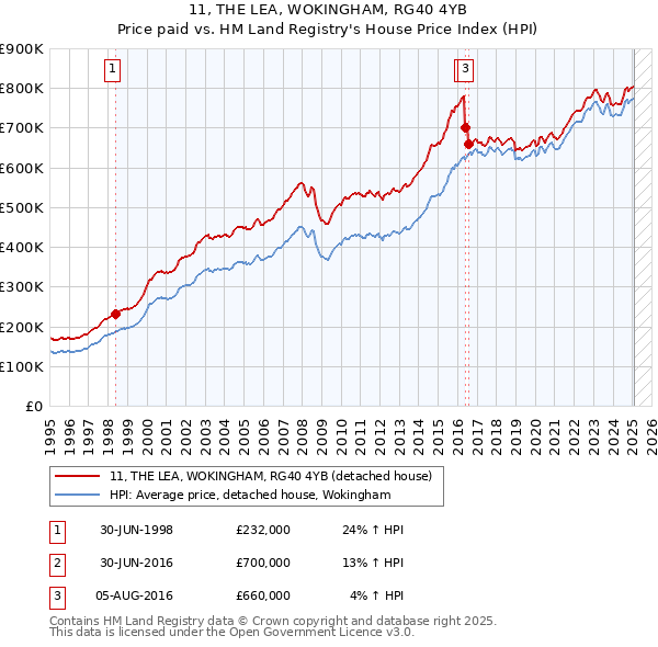 11, THE LEA, WOKINGHAM, RG40 4YB: Price paid vs HM Land Registry's House Price Index