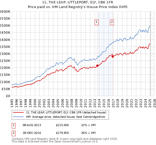 11, THE LEAP, LITTLEPORT, ELY, CB6 1FR: Price paid vs HM Land Registry's House Price Index