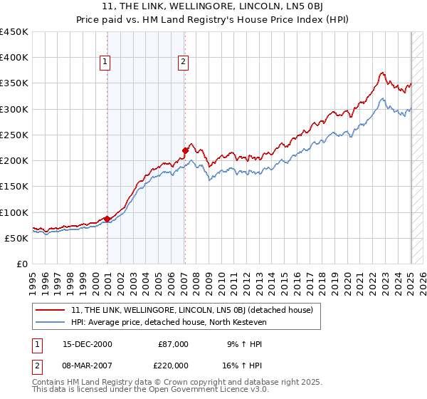 11, THE LINK, WELLINGORE, LINCOLN, LN5 0BJ: Price paid vs HM Land Registry's House Price Index