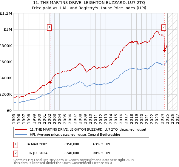 11, THE MARTINS DRIVE, LEIGHTON BUZZARD, LU7 2TQ: Price paid vs HM Land Registry's House Price Index