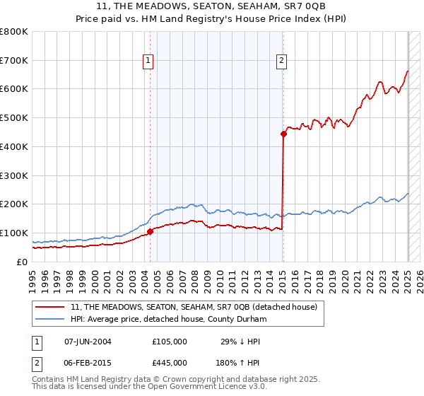 11, THE MEADOWS, SEATON, SEAHAM, SR7 0QB: Price paid vs HM Land Registry's House Price Index