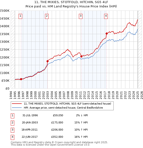 11, THE MIXIES, STOTFOLD, HITCHIN, SG5 4LF: Price paid vs HM Land Registry's House Price Index
