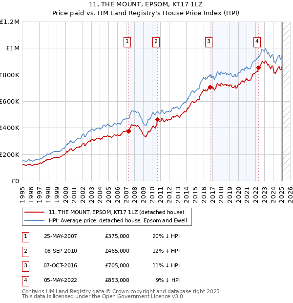11, THE MOUNT, EPSOM, KT17 1LZ: Price paid vs HM Land Registry's House Price Index