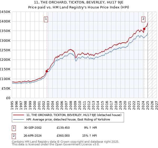 11, THE ORCHARD, TICKTON, BEVERLEY, HU17 9JE: Price paid vs HM Land Registry's House Price Index