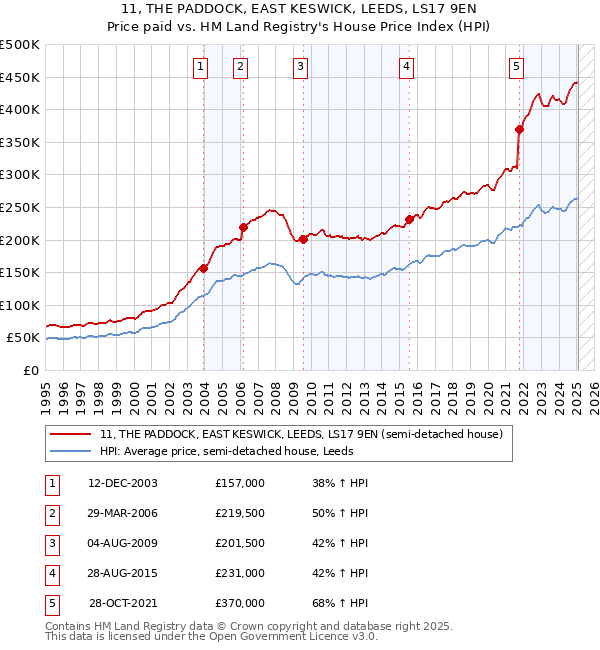 11, THE PADDOCK, EAST KESWICK, LEEDS, LS17 9EN: Price paid vs HM Land Registry's House Price Index