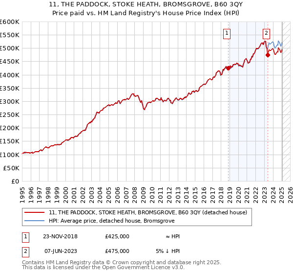 11, THE PADDOCK, STOKE HEATH, BROMSGROVE, B60 3QY: Price paid vs HM Land Registry's House Price Index