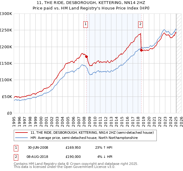 11, THE RIDE, DESBOROUGH, KETTERING, NN14 2HZ: Price paid vs HM Land Registry's House Price Index