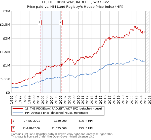 11, THE RIDGEWAY, RADLETT, WD7 8PZ: Price paid vs HM Land Registry's House Price Index