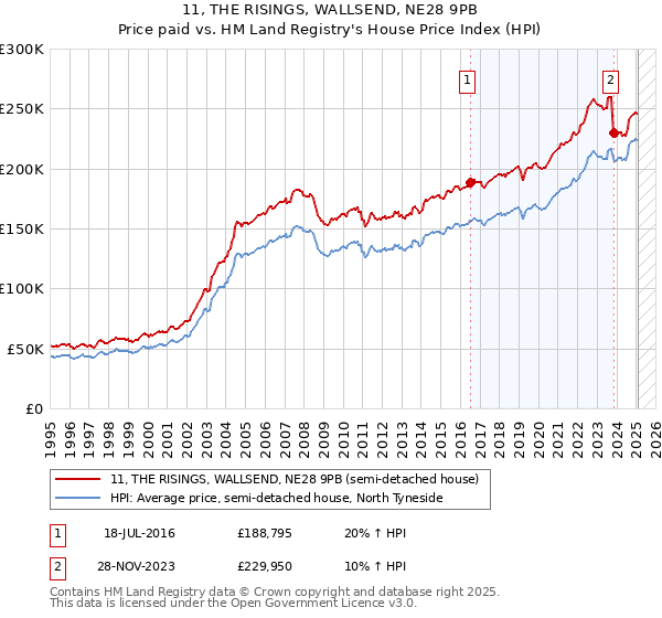 11, THE RISINGS, WALLSEND, NE28 9PB: Price paid vs HM Land Registry's House Price Index