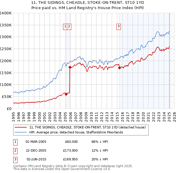 11, THE SIDINGS, CHEADLE, STOKE-ON-TRENT, ST10 1YD: Price paid vs HM Land Registry's House Price Index