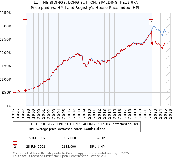 11, THE SIDINGS, LONG SUTTON, SPALDING, PE12 9FA: Price paid vs HM Land Registry's House Price Index
