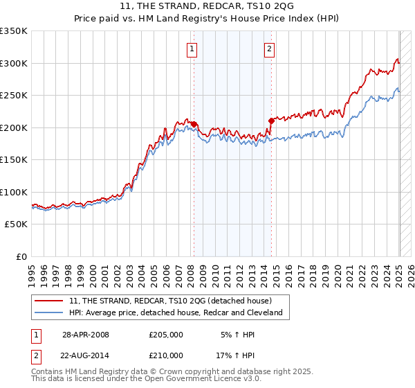 11, THE STRAND, REDCAR, TS10 2QG: Price paid vs HM Land Registry's House Price Index