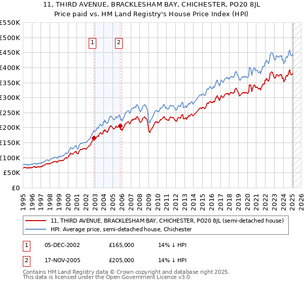 11, THIRD AVENUE, BRACKLESHAM BAY, CHICHESTER, PO20 8JL: Price paid vs HM Land Registry's House Price Index