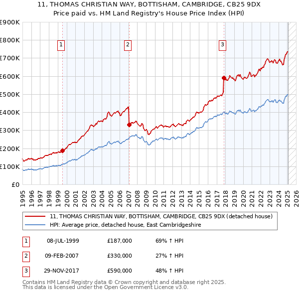 11, THOMAS CHRISTIAN WAY, BOTTISHAM, CAMBRIDGE, CB25 9DX: Price paid vs HM Land Registry's House Price Index