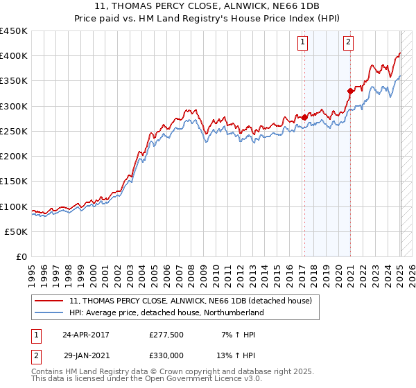 11, THOMAS PERCY CLOSE, ALNWICK, NE66 1DB: Price paid vs HM Land Registry's House Price Index