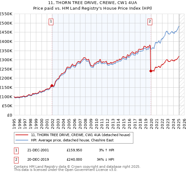 11, THORN TREE DRIVE, CREWE, CW1 4UA: Price paid vs HM Land Registry's House Price Index