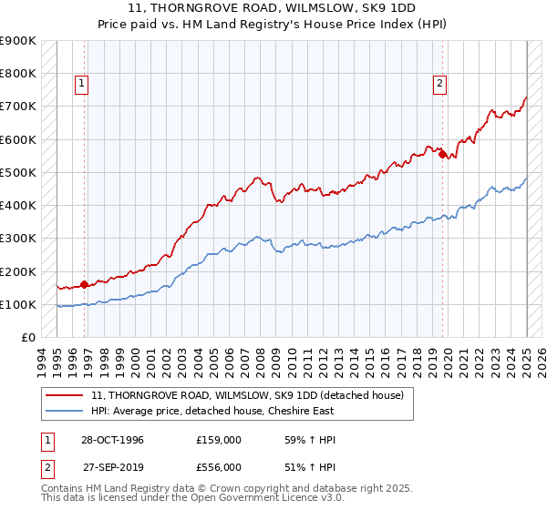 11, THORNGROVE ROAD, WILMSLOW, SK9 1DD: Price paid vs HM Land Registry's House Price Index