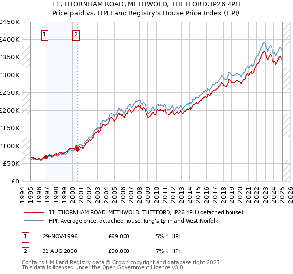 11, THORNHAM ROAD, METHWOLD, THETFORD, IP26 4PH: Price paid vs HM Land Registry's House Price Index
