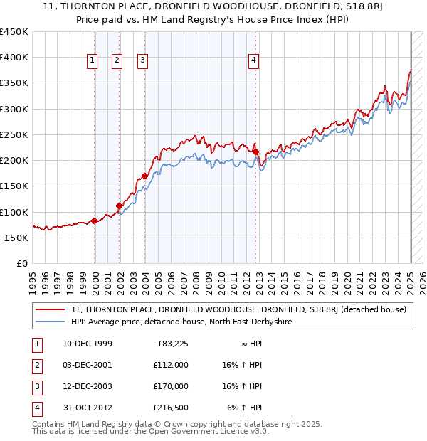 11, THORNTON PLACE, DRONFIELD WOODHOUSE, DRONFIELD, S18 8RJ: Price paid vs HM Land Registry's House Price Index
