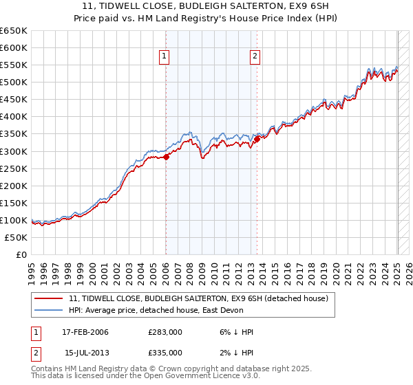 11, TIDWELL CLOSE, BUDLEIGH SALTERTON, EX9 6SH: Price paid vs HM Land Registry's House Price Index