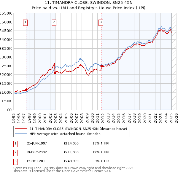 11, TIMANDRA CLOSE, SWINDON, SN25 4XN: Price paid vs HM Land Registry's House Price Index