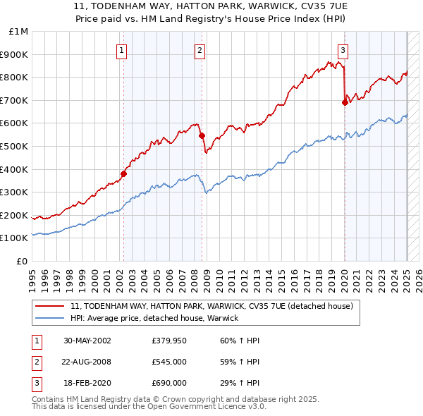 11, TODENHAM WAY, HATTON PARK, WARWICK, CV35 7UE: Price paid vs HM Land Registry's House Price Index