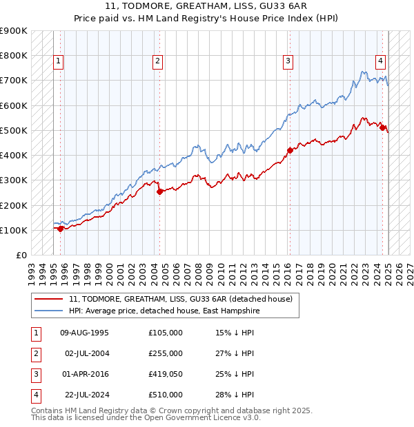 11, TODMORE, GREATHAM, LISS, GU33 6AR: Price paid vs HM Land Registry's House Price Index