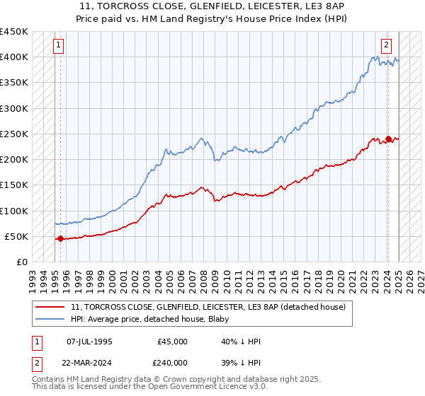11, TORCROSS CLOSE, GLENFIELD, LEICESTER, LE3 8AP: Price paid vs HM Land Registry's House Price Index
