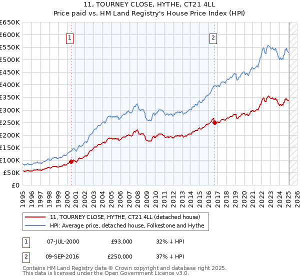 11, TOURNEY CLOSE, HYTHE, CT21 4LL: Price paid vs HM Land Registry's House Price Index