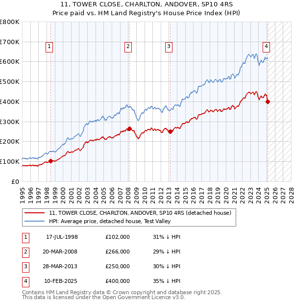 11, TOWER CLOSE, CHARLTON, ANDOVER, SP10 4RS: Price paid vs HM Land Registry's House Price Index
