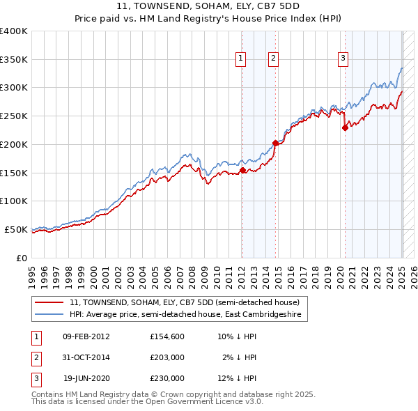 11, TOWNSEND, SOHAM, ELY, CB7 5DD: Price paid vs HM Land Registry's House Price Index