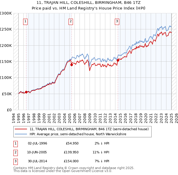 11, TRAJAN HILL, COLESHILL, BIRMINGHAM, B46 1TZ: Price paid vs HM Land Registry's House Price Index
