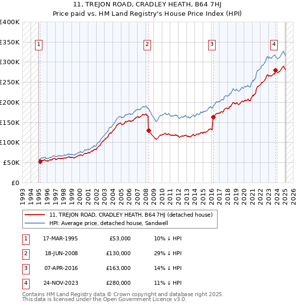 11, TREJON ROAD, CRADLEY HEATH, B64 7HJ: Price paid vs HM Land Registry's House Price Index