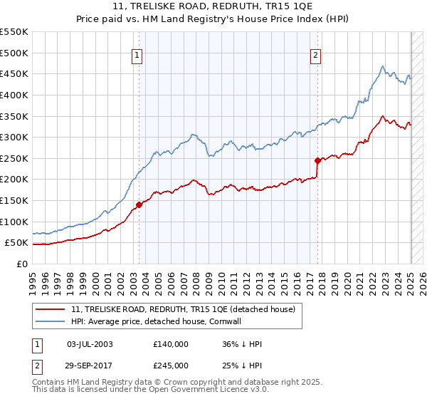 11, TRELISKE ROAD, REDRUTH, TR15 1QE: Price paid vs HM Land Registry's House Price Index